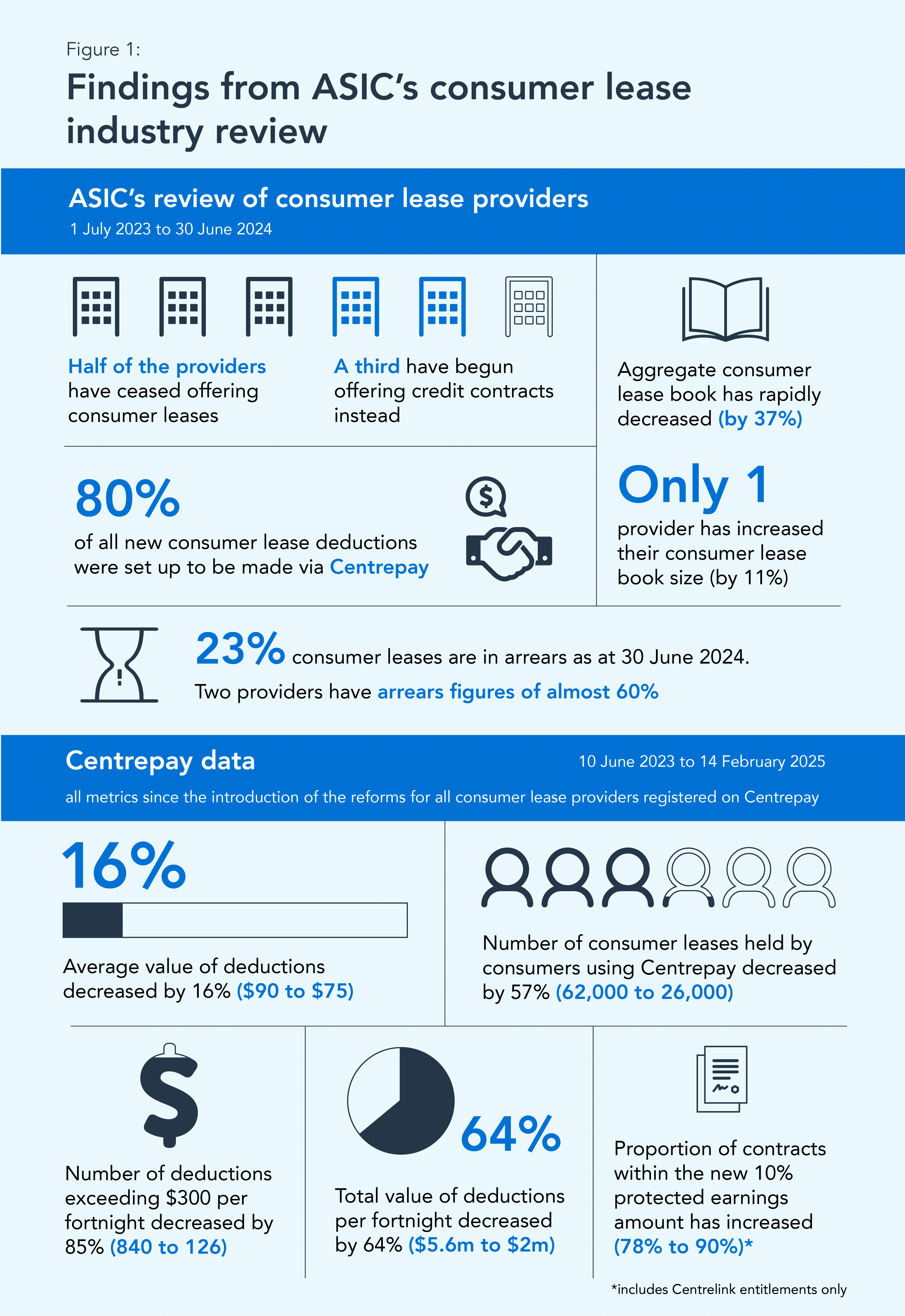 Findings from ASIC's consumer lease industry review